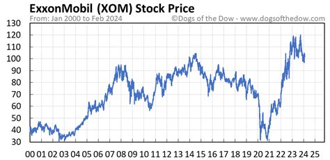 mangakatana.xom|xom stock news today.